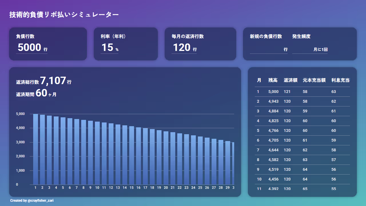 技術的負債リボ払いシミュレーター